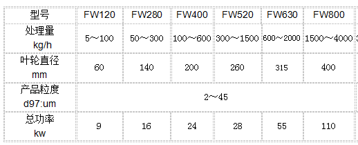 {fenzhan}FW气流分级机